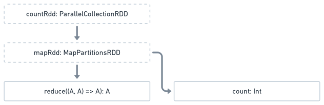 SparkPi Forked Dag